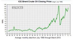 Цены на нефть Brent и Urals 19 марта 2016 года