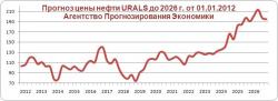 Цены на нефть Brent и Urals 13 января 2016 года